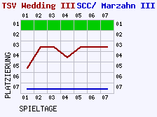 Fieberkurven