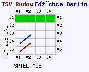 Fieberkurven