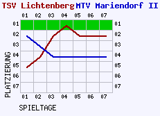 Fieberkurven