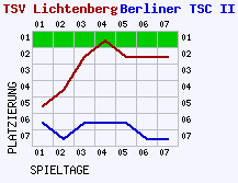 Fieberkurven