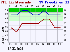 Fieberkurven