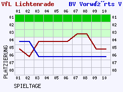 Fieberkurven