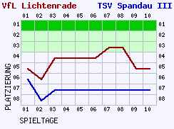 Fieberkurven