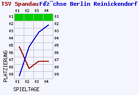 Fieberkurven