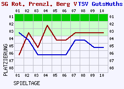 Fieberkurven