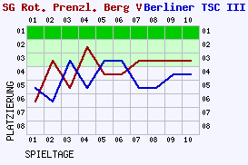 Fieberkurven