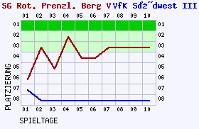 Fieberkurven