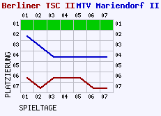 Fieberkurven