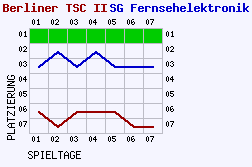 Fieberkurven