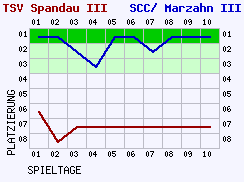 Fieberkurven