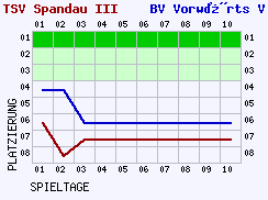 Fieberkurven