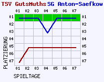 Fieberkurven