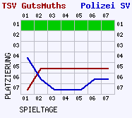 Fieberkurven