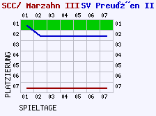 Fieberkurven