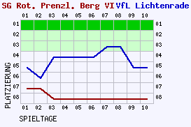 Fieberkurven