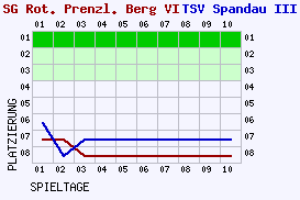 Fieberkurven