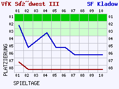 Fieberkurven