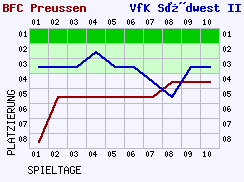 Fieberkurven