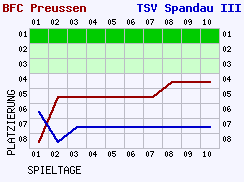 Fieberkurven