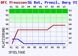 Fieberkurven