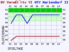 Fieberkurven