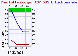 Fieberkurven