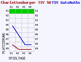 Fieberkurven