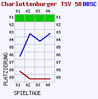 Fieberkurven