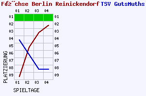 Fieberkurven