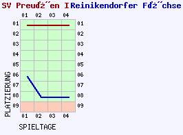 Fieberkurven