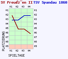 Fieberkurven