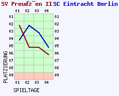 Fieberkurven