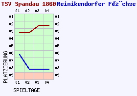 Fieberkurven