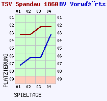 Fieberkurven