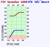 Fieberkurven