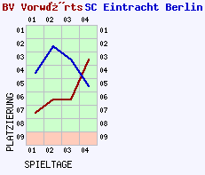 Fieberkurven