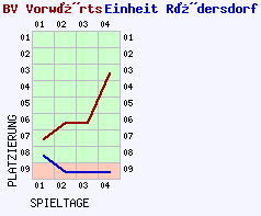 Fieberkurven