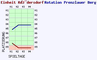 Fieberkurven