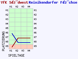 Fieberkurven