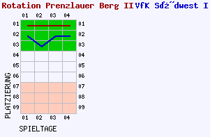 Fieberkurven