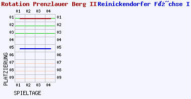 Fieberkurven