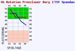 Fieberkurven