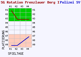 Fieberkurven