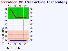 Fieberkurven