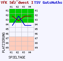 Fieberkurven