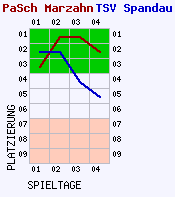 Fieberkurven