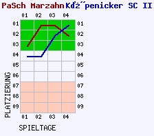 Fieberkurven