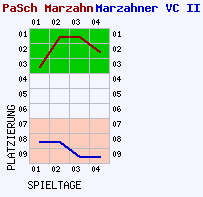 Fieberkurven