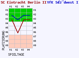 Fieberkurven