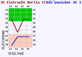 Fieberkurven